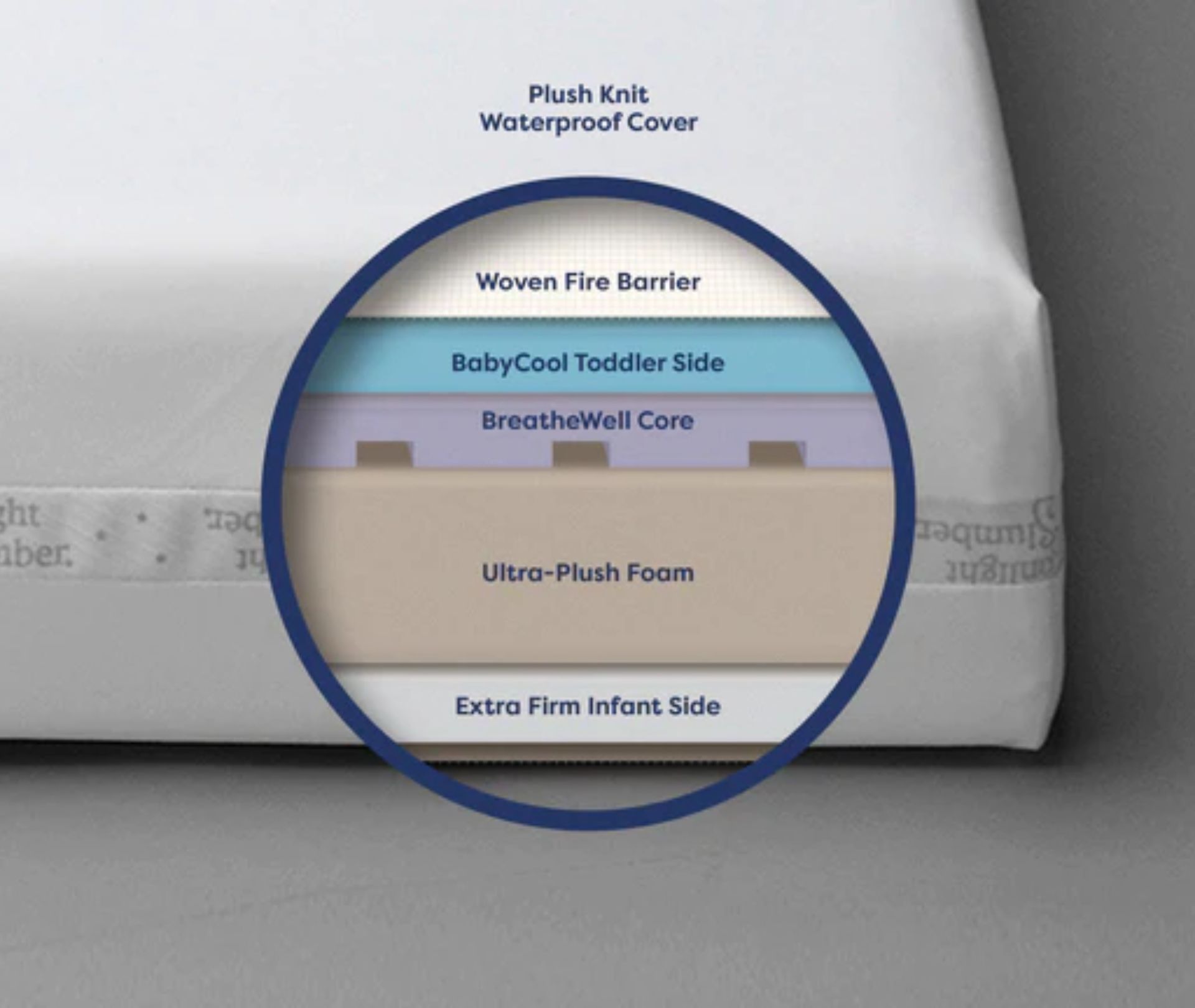 A close-up of a mattress layers diagram showing various foam and coil components.