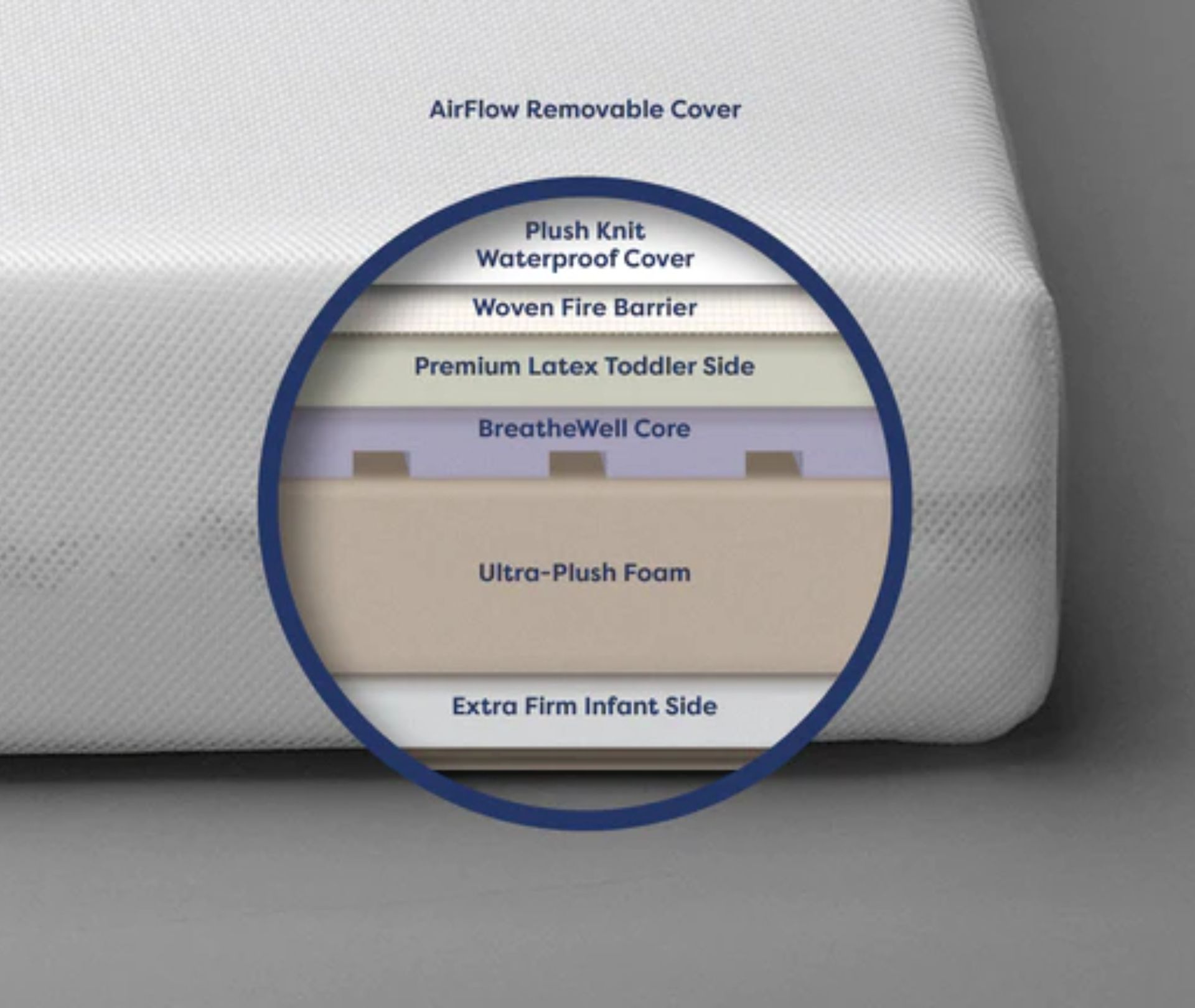 A diagram showing layers of a mattress cover.