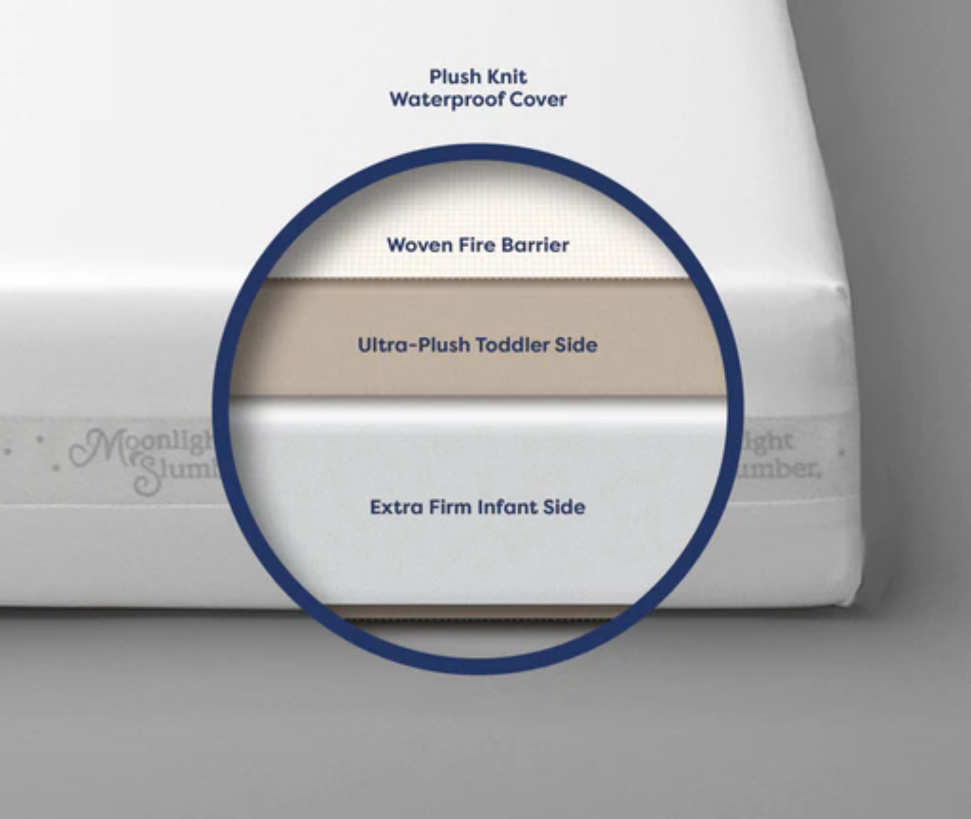 Close-up of a waterproof cover with labeled zones for water resistance and extra protection.